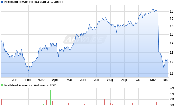 Northland Power Aktie Chart