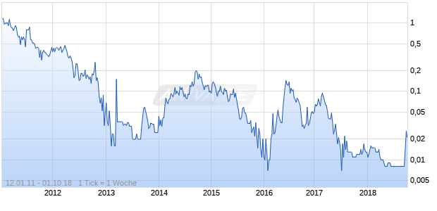 Fairmont Resources Chart