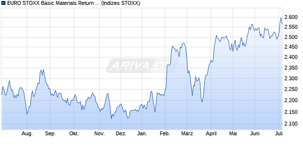 EURO STOXX Basic Materials Return EUR Chart