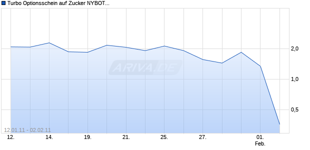 Turbo Optionsschein auf Zucker NYBOT [DZ Bank AG] Chart
