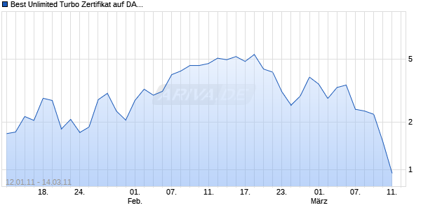 Best Unlimited Turbo Zertifikat auf DAX [Commerzbank AG] Chart