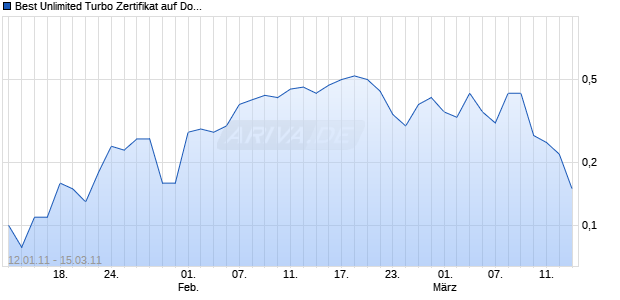 Best Unlimited Turbo Zertifikat auf Dow Jones Industrial Average [Commerzbank AG] Chart