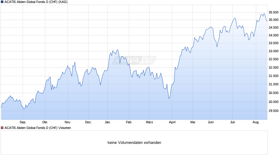 ACATIS Aktien Global Fonds D (CHF) Chart