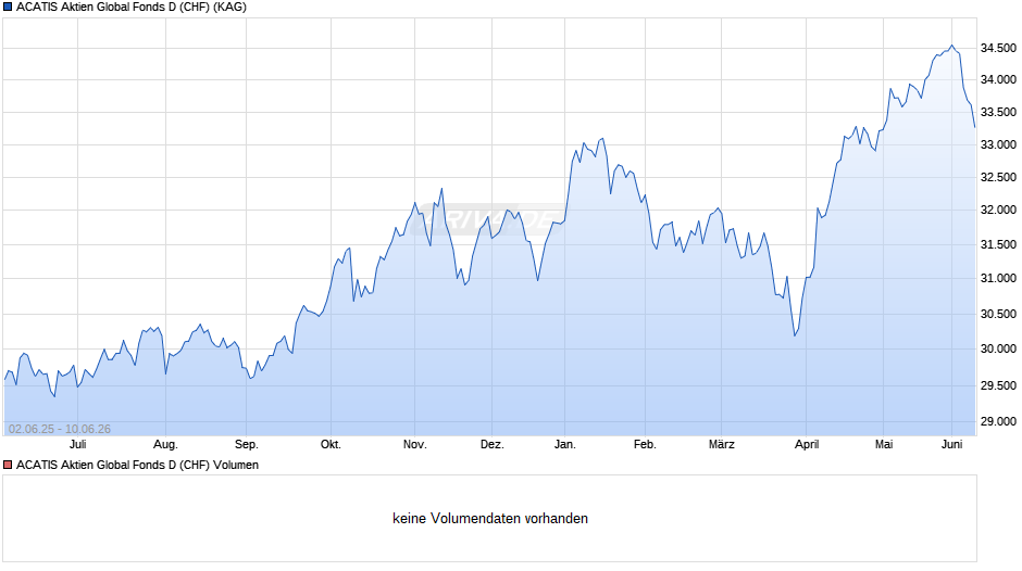 ACATIS Aktien Global Fonds D (CHF) Chart