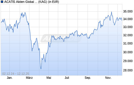 Performance des ACATIS Aktien Global Fonds D (CHF) (WKN A1C7DK, ISIN DE000A1C7DK9)