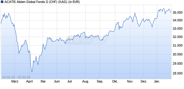 Performance des ACATIS Aktien Global Fonds D (CHF) (WKN A1C7DK, ISIN DE000A1C7DK9)
