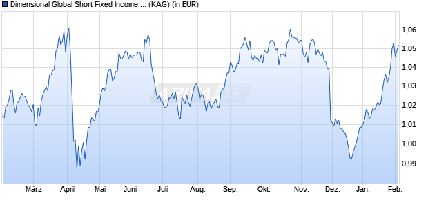 Performance des Dimensional Global Short Fixed Income Fund NOK Dis (WKN A1C9DE, ISIN IE00B2447X33)