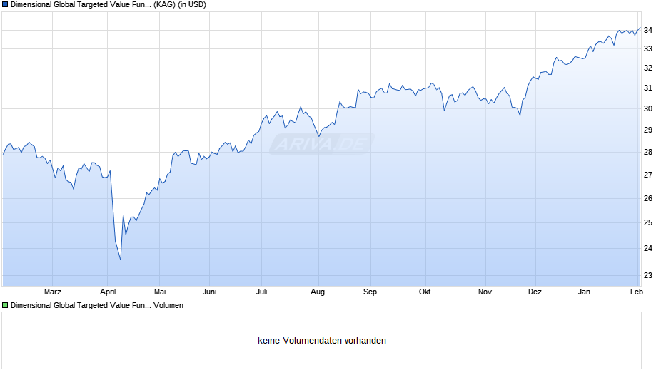 Dimensional Global Targeted Value Fund USD Acc Chart