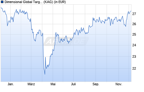 Performance des Dimensional Global Targeted Value Fund USD Acc (WKN A1C9DP, ISIN IE00B2PC0609)