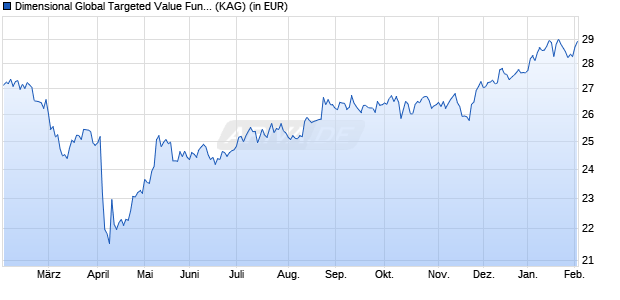 Performance des Dimensional Global Targeted Value Fund USD Acc (WKN A1C9DP, ISIN IE00B2PC0609)