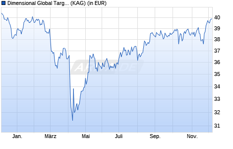 Performance des Dimensional Global Targeted Value Fund EUR Acc (WKN A0RMKW, ISIN IE00B2PC0716)