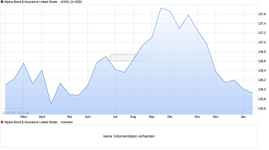 Alpina Bond & Insurance Linked Strategy Fund of Fund A (USD) Chart
