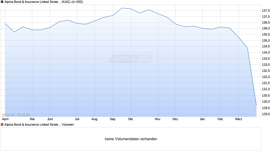 Alpina Bond & Insurance Linked Strategy Fund of Fund A (USD) Chart