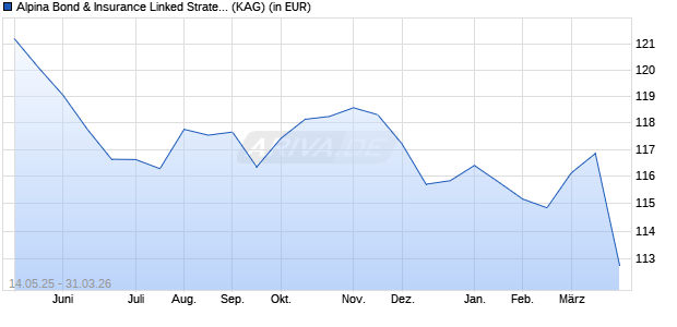 Performance des Alpina Bond & Insurance Linked Strategy Fund of Fund A (USD) (WKN A1CUPD, ISIN LU0524669891)