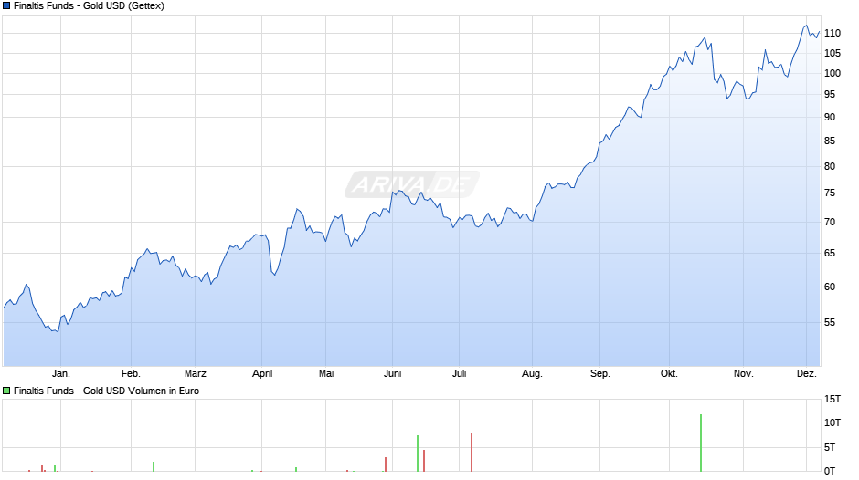 Finaltis Funds - Gold USD Chart