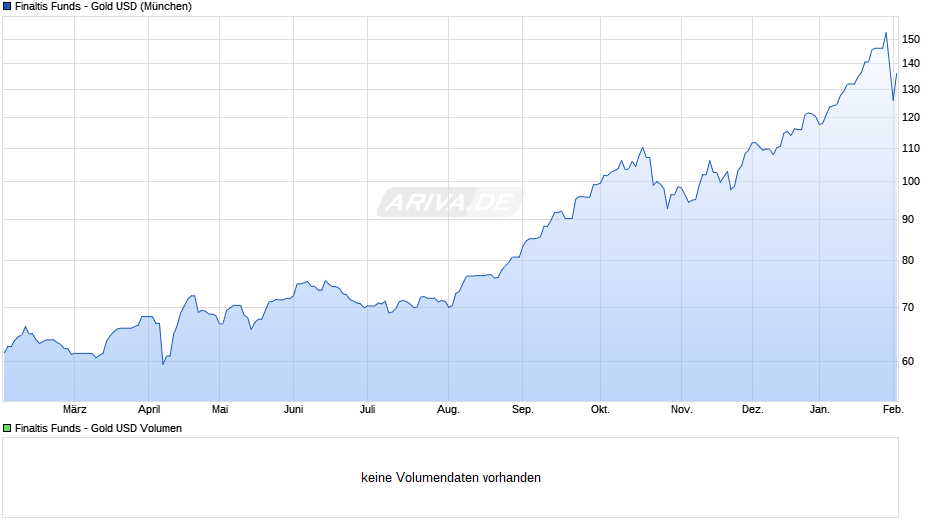 Finaltis Funds - Gold USD Chart