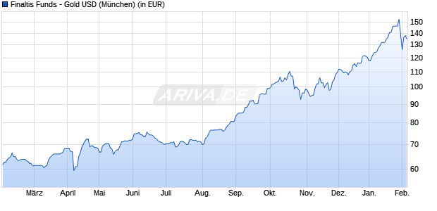 Performance des Finaltis Funds - Gold USD (WKN 769134, ISIN LU0145217120)