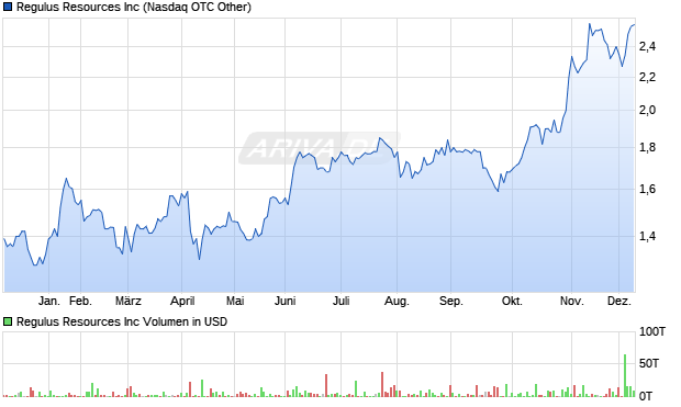 Regulus Resources Aktie Chart