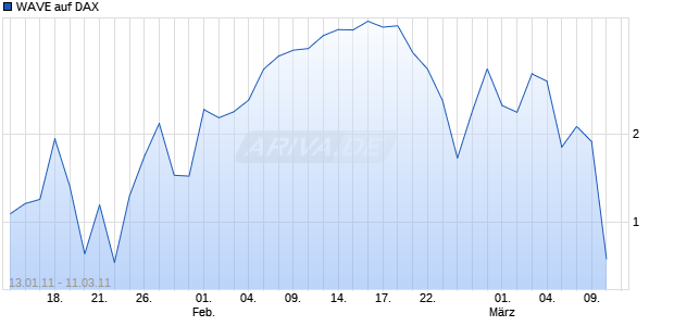 WAVE auf DAX [Deutsche Bank] Chart