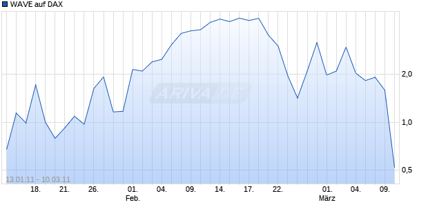 WAVE auf DAX [Deutsche Bank] Chart