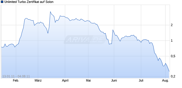 Unlimited Turbo Zertifikat auf Solon [Commerzbank AG] Chart