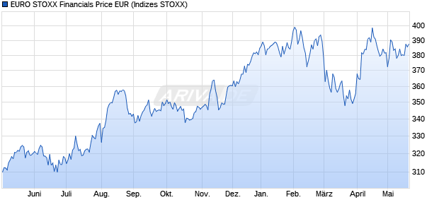 EURO STOXX Financials Price EUR Chart