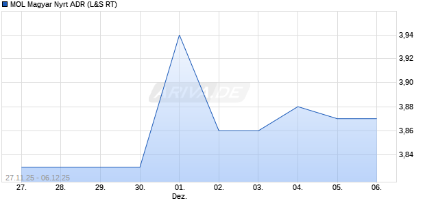 MOL Magyar Nyrt Aktie (ADR) Chart
