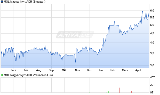 MOL Magyar Nyrt Aktie (ADR) Chart