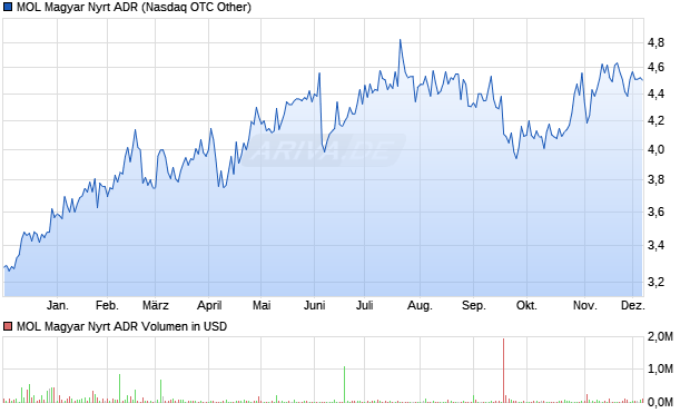 MOL Magyar Nyrt Aktie (ADR) Chart