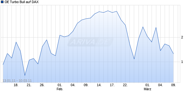 OE Turbo Bull auf DAX [Citigroup Global Markets Deutschland AG] Chart