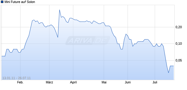 Mini Future auf Solon [The Royal Bank of Scotland N.V.] Chart