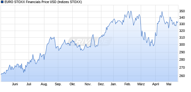 EURO STOXX Financials Price USD Chart