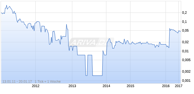 Metaliko Resources Chart