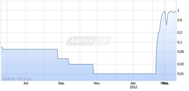 Baranco Gold Chart
