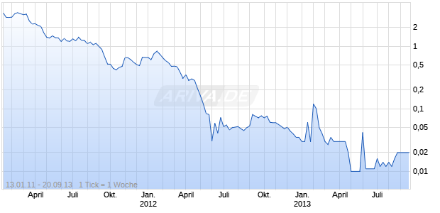 WHITE TIGER GOLD LTD Chart