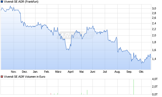 Vivendi Aktie (ADR) Chart
