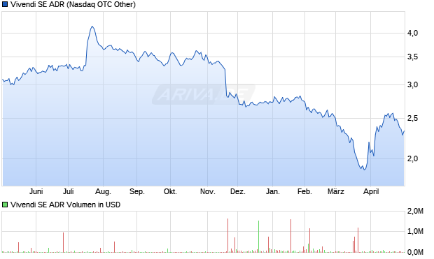 Vivendi Aktie (ADR) Chart