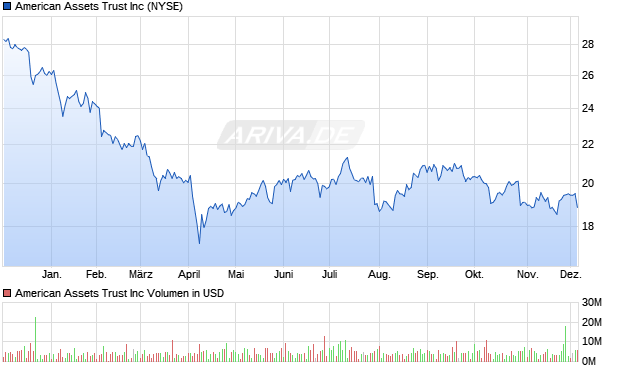 American Assets Trust Aktie Chart