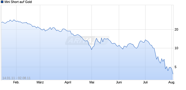 Mini Short auf Gold [Barclays Bank PLC] Chart