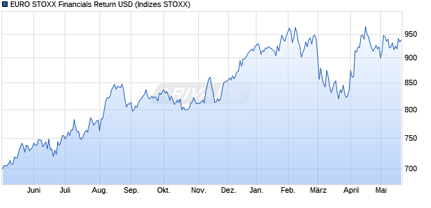 EURO STOXX Financials Return USD Chart