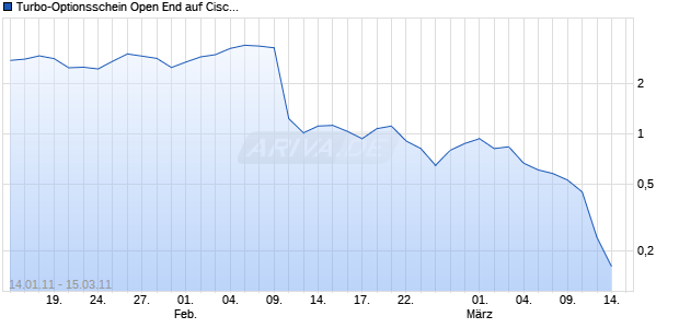 Turbo-Optionsschein Open End auf Cisco Systems [Vontobel Financial Products GmbH] Chart