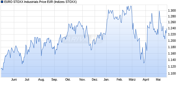 EURO STOXX Industrials Price EUR Chart