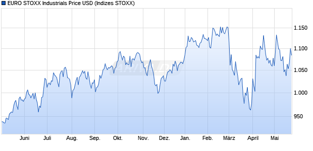 EURO STOXX Industrials Price USD Chart