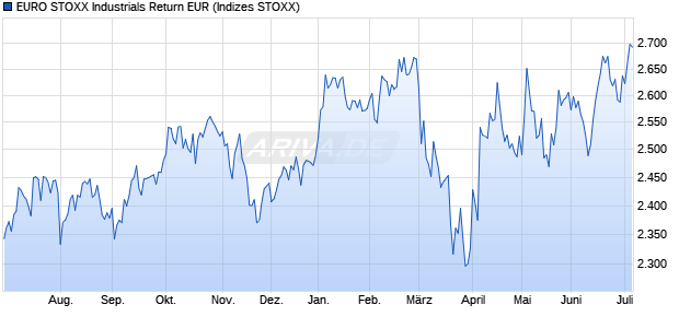 EURO STOXX Industrials Return EUR Chart