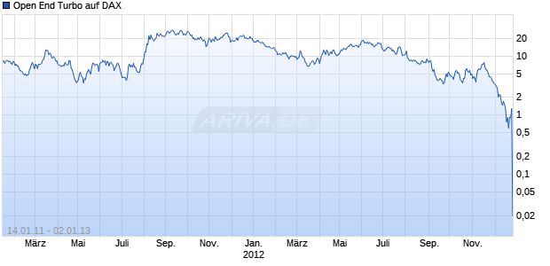 Open End Turbo auf DAX [HSBC Trinkaus & Burkhardt AG] Chart