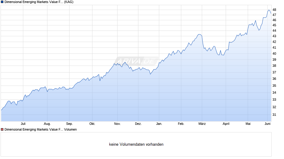 Dimensional Emerging Markets Value Fund GBP Acc Chart