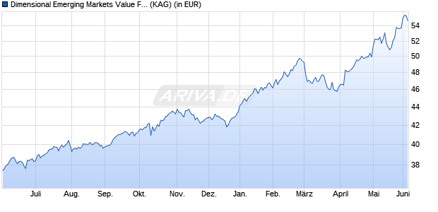 Performance des Dimensional Emerging Markets Value Fund GBP Acc (WKN A1C9C1, ISIN IE00B0HCGX34)
