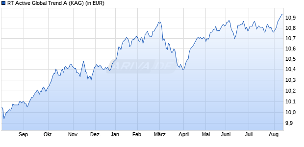 Performance des RT Active Global Trend A (WKN A1CZP4, ISIN AT0000A0LY51)