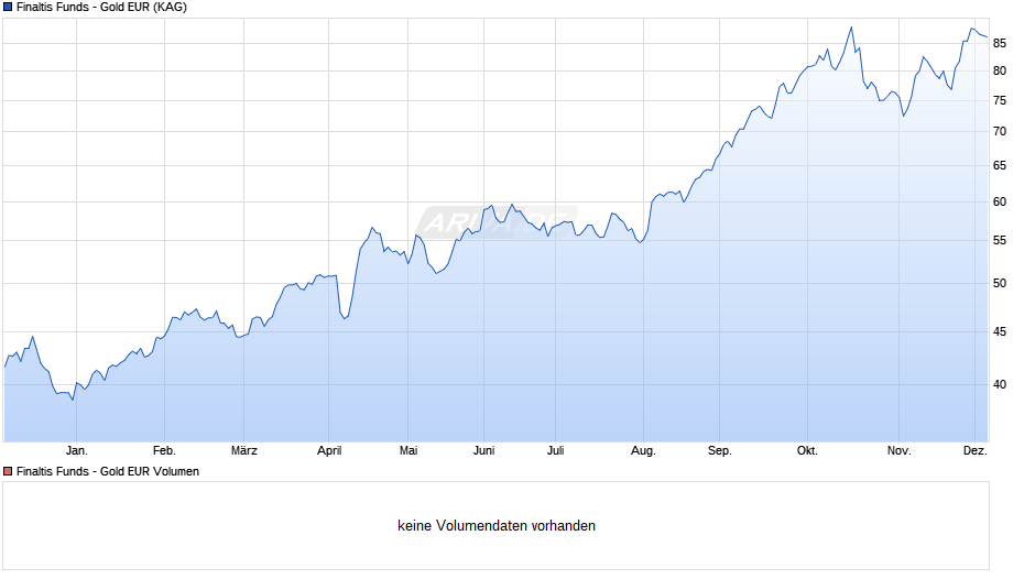 Finaltis Funds - Gold EUR Chart