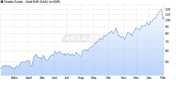 Performance des Finaltis Funds - Gold EUR (WKN A1C26V, ISIN LU0323243989)